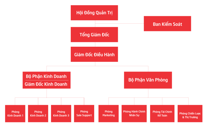 Công ty Cổ phần bất động sản Danh Khôi Á Châu