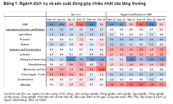 HSBC: GDP quý 2 tăng nhờ sản xuất - hsbc-1403947158.jpg