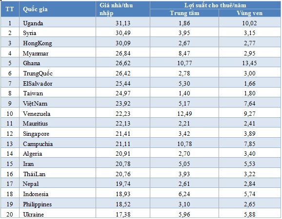 Việt Nam vào top 10 nước có giá nhà so với thu nhập cao nhất thế giới
