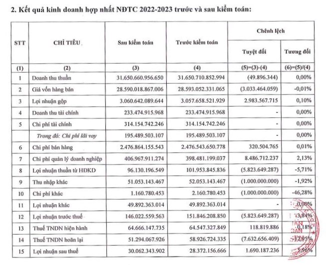 Sau kiểm toán cổ phiếu của công ty đại gia Lê Phước Vũ sắp có chuyển