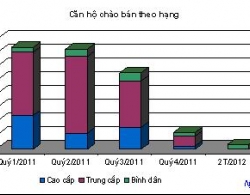 Báo cáo thị trường căn hộ tháng 02/2012