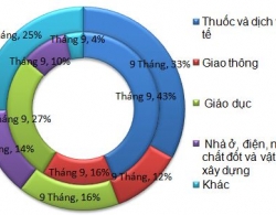 Lạm phát tháng 9 tăng 2,2% không phải bất thường