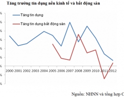 Tìm đáy thị trường bất động sản