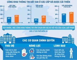 
                    Cong khai thong tin dat dai o cac cap: “Hon dat ma biet noi nang”...                