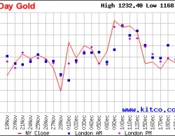
                    Gia vang co nhieu kha nang giam sau trong tuan nay                