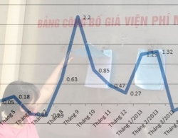 CPI tháng 4 tăng nhờ… quyết định hành chính