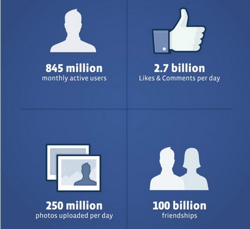 5 tỷ USD cho Facebook ngày đầu