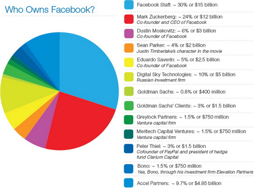 5 tỷ USD cho Facebook ngày đầu