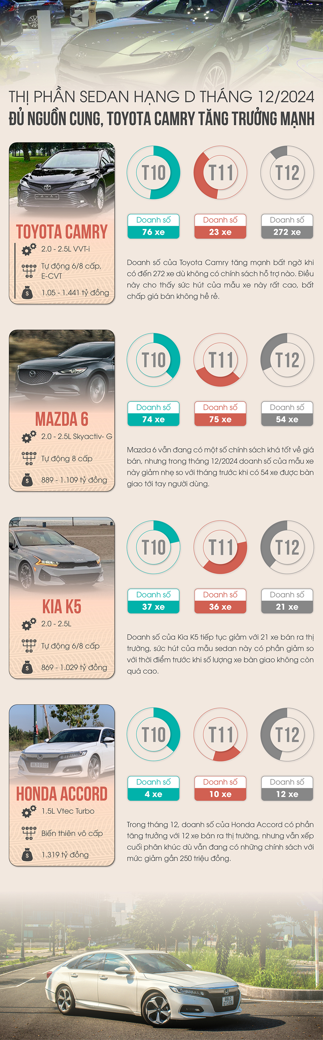 doanh-so-xe-sedan-hang-d-thang-12-2024-du-nguon-cung-toyota-camry-tang-suc-ban