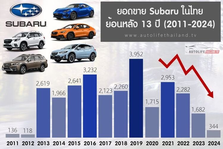 subaru-se-khong-con-san-xuat-tai-thai-lan-thi-truong-viet-co-anh-huong