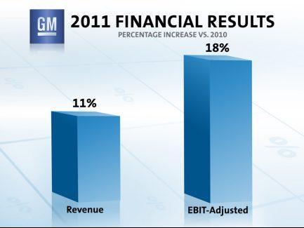 General Motors đạt lợi nhuận 7,6 tỷ USD trong năm 2011