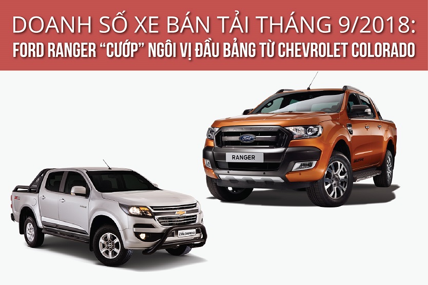 Doanh số xe bán tải tháng 9/2018: Ford Ranger “chiếm” ngôi vị đầu bảng từ Chevrolet Colorado