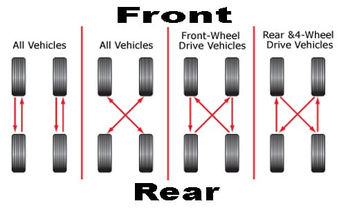 tire rotation layout