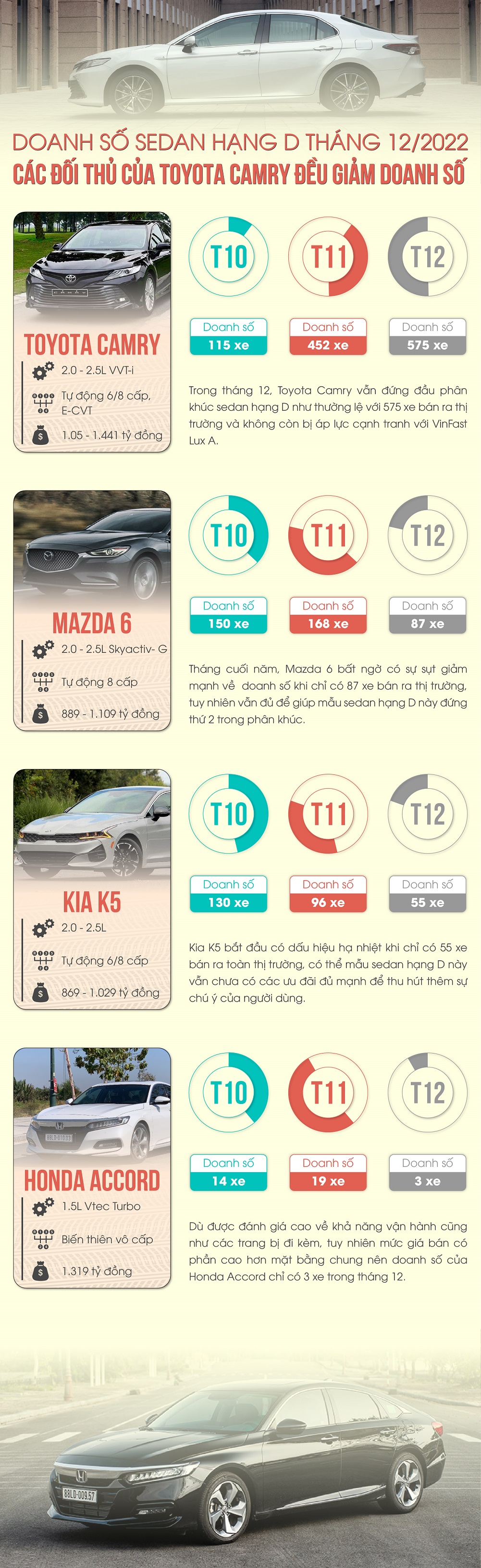 Doanh số tháng 12/2022 phân khúc sedan cỡ D: Toyota Camry là mẫu duy nhất có tăng trưởng