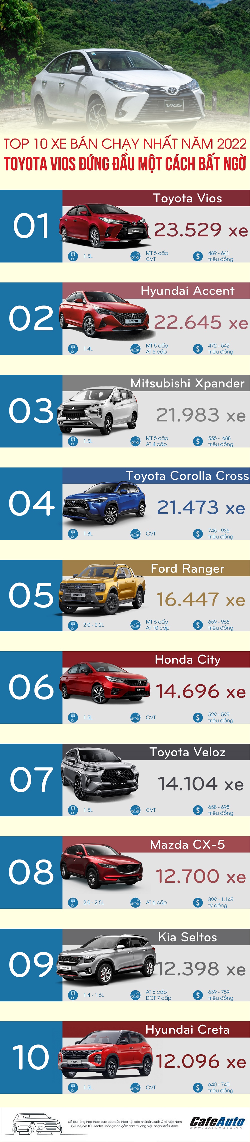Top xe bán chạy nhất năm 2022, Toyota Vios không gây bất ngờ khi lại đứng đầu
