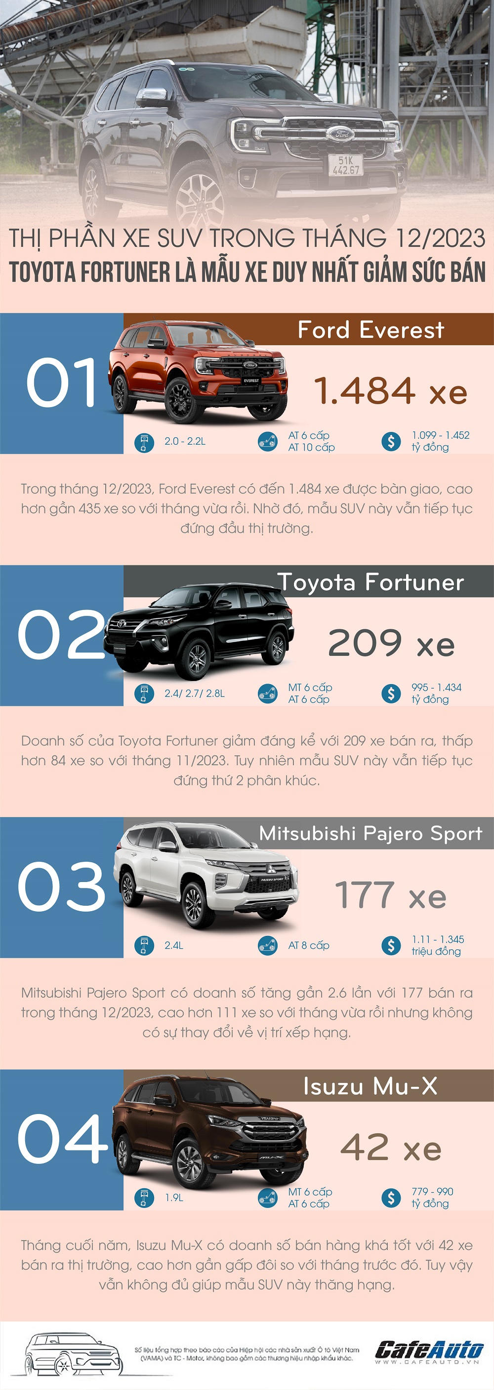 Doanh số xe SUV 7 chỗ cỡ trung trong tháng 12/2023: Ford Everest bỏ xa đối thủ