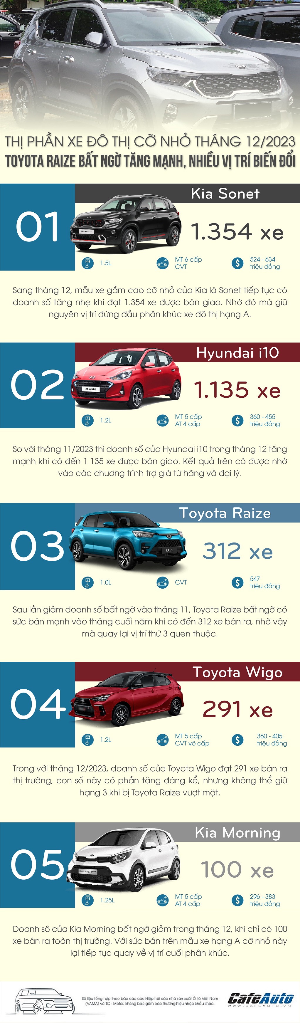 Doanh số xe đô thị cỡ nhỏ hạng A tại Việt Nam trong tháng 12/2023: Toyota Raize tăng mạnh