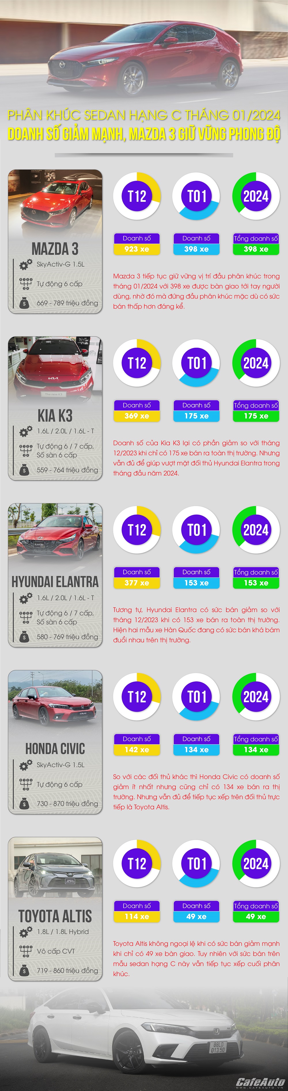 Doanh số phân khúc xe sedan hạng C tại Việt Nam tháng 01/2024: Mazda 3 đứng đầu