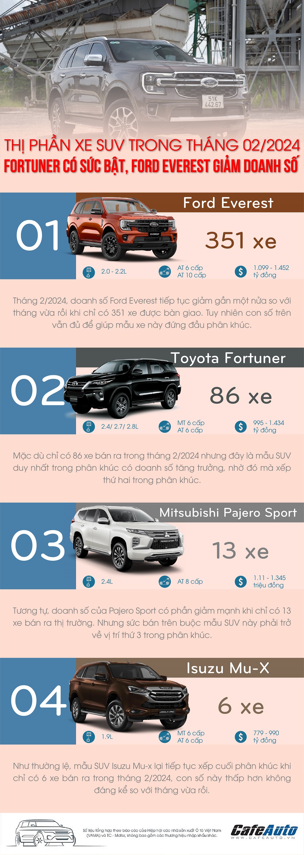 thi-phan-xe-suv-trong-thang-02-2024-toyota-fortuner-co-suc-bat-ford-everest-giam-doanh-so