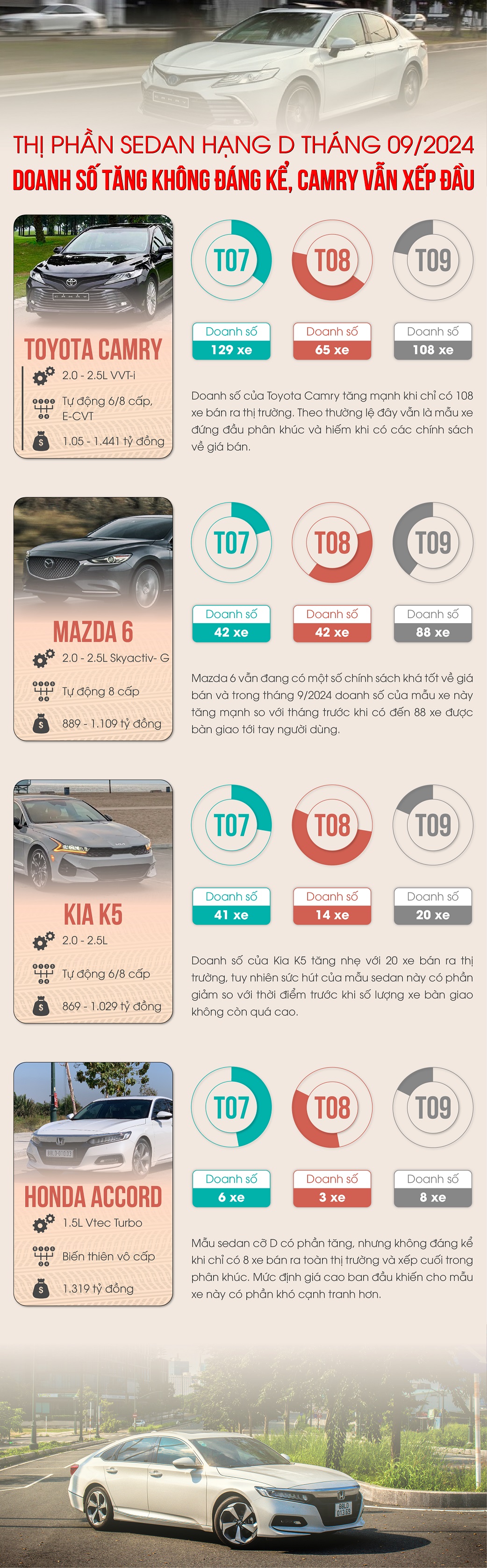 doanh-so-xe-sedan-hang-d-nham-chan-trong-thang-9-2024-suc-ban-tang-nhe-camry-van-o-vi-tri-quen-thuoc