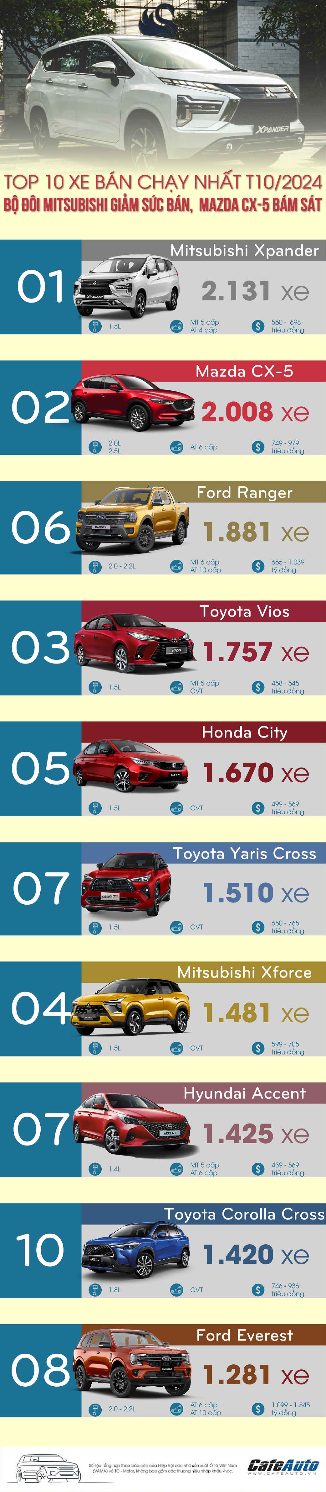 top-10-xe-ban-chay-nhat-t10-2024-bo-doi-mitsubishi-giam-suc-ban-mazda-cx-5-bam-sat