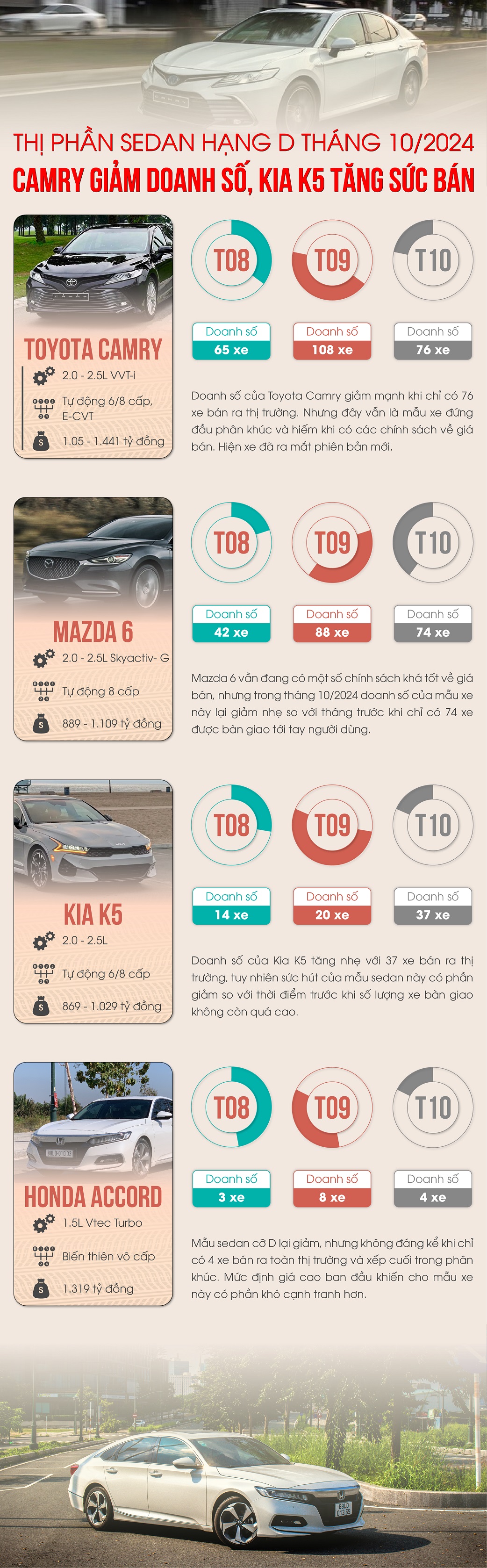 thi-phan-sedan-hang-d-thang-10-2024-camry-giam-doanh-so-kia-k5-tang-suc-ban