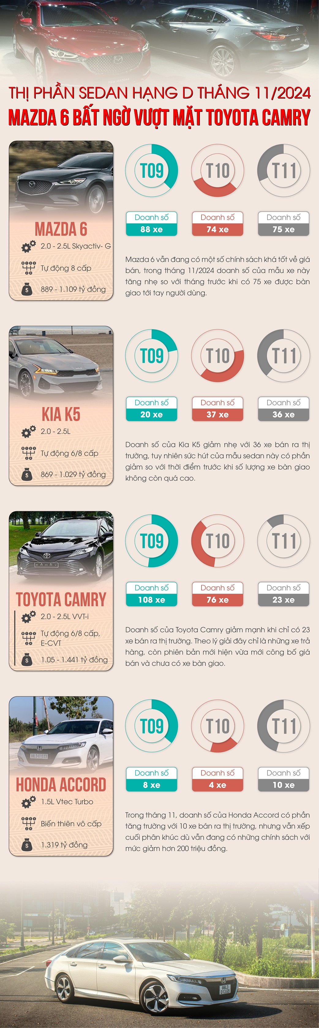 thi-phan-sedan-hang-d-thang-11-2024-mazda-6-bat-ngo-vuot-mat-toyota-camry