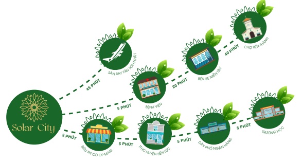 Phối cảnh tổng thể dự án Solar City. Chuỗi các tiện ích ngoại khu đáp ứng nhu cầu của cư dân an cư Solar City .