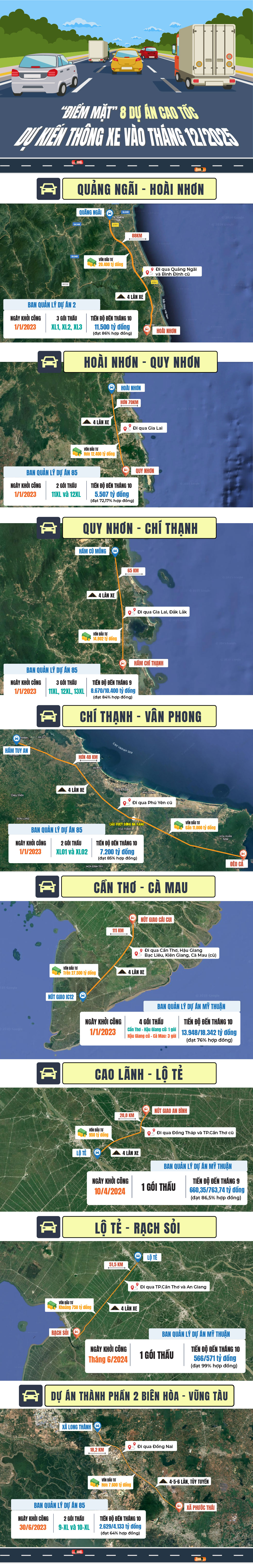 8 dự án cao tốc dự kiến thông xe vào tháng 12/2025- Ảnh 1. 8 dự án cao tốc dự kiến thông xe vào tháng 12/2025- Ảnh 1.