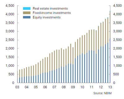 Giá trị vốn hóa NBIM