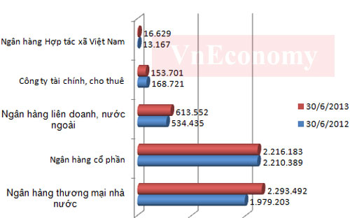 Thăng trầm ngành ngân hàng một năm qua các con số 6 Thăng trầm ngành ngân hàng một năm qua các con số 6