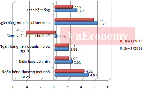 Thăng trầm ngành ngân hàng một năm qua các con số 9 Thăng trầm ngành ngân hàng một năm qua các con số 9