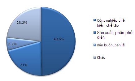 Cả nước có hơn 24 nghìn dự án FDI còn hiệu lực