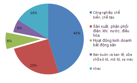 Vốn FDI vào Việt Nam tăng hơn 82%