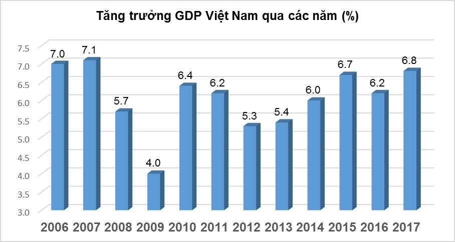 Tăng trưởng GDP đạt kỷ lục 10 năm nhờ vào đầu tư, Formosa và Sumsung