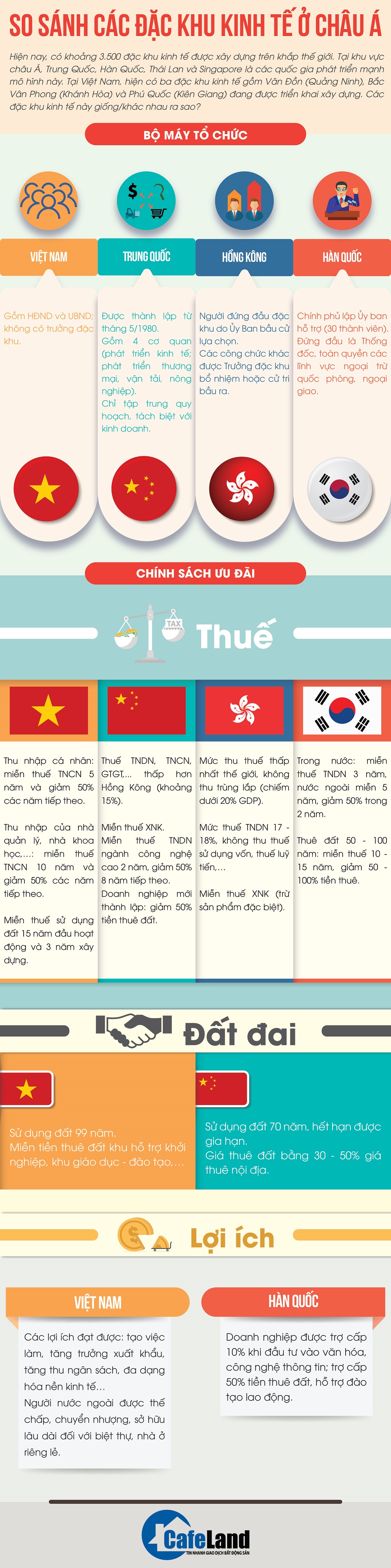 Infographic: So sánh các đặc khu kinh tế ở Châu Á
