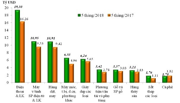 Nhập khẩu 1,87 tỷ USD sắt thép từ Trung Quốc chỉ trong 5 tháng