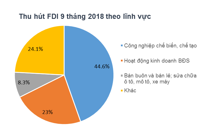 Hơn 25 tỷ USD vốn FDI đăng ký vào Việt Nam