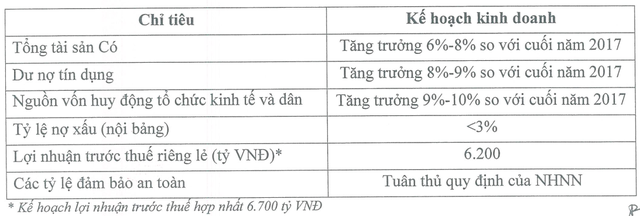 Kế hoạch kinh doanh mới của Vietinbank cho năm 2018