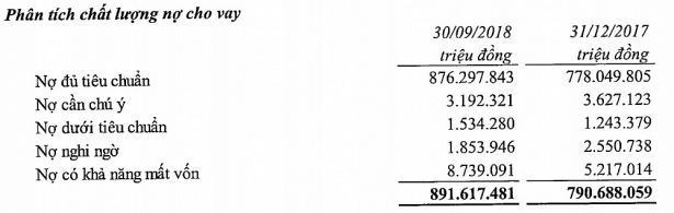 Nợ xấu Vietinbank 9 tháng đầu năm 2018