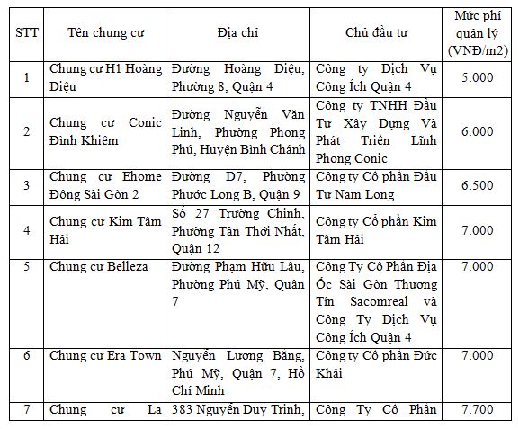 Phí quản lý chung cư