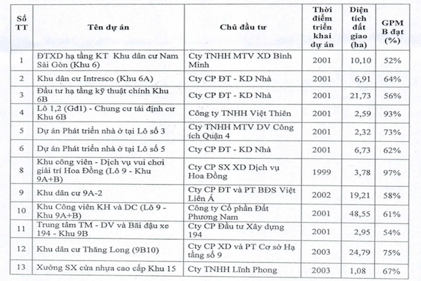 Thanh tra Chính phủ đề nghị thu hồi 13 dự án khu đô thị phía Nam TP.HCM Thanh tra Chính phủ đề nghị thu hồi 13 dự án khu đô thị phía Nam TP.HCM