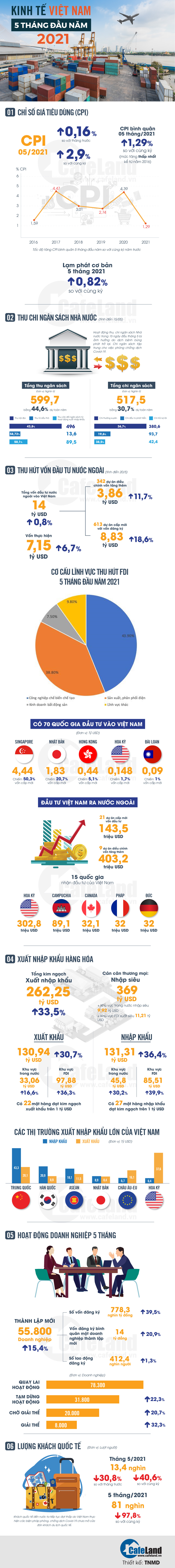 Bức tranh kinh tế Việt Nam 5 tháng đầu năm 2021