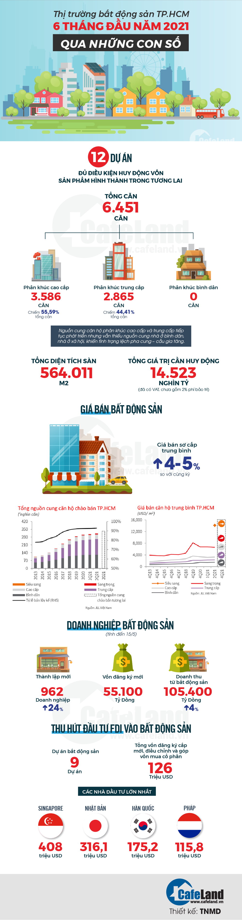 Thị trường bất động sản TP.HCM 6 tháng đầu năm 2021 qua những con số