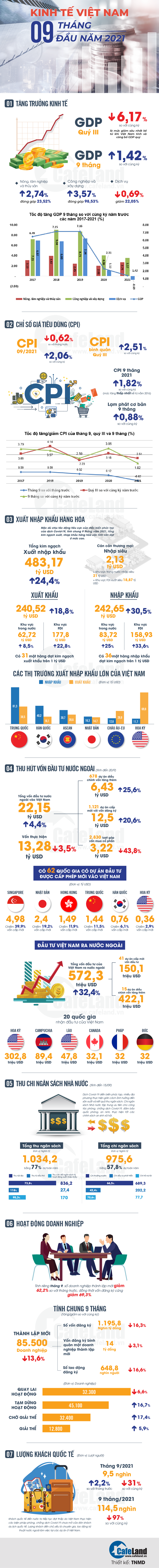 Vietnam's economy in the first 9 months of 2021 through numbers