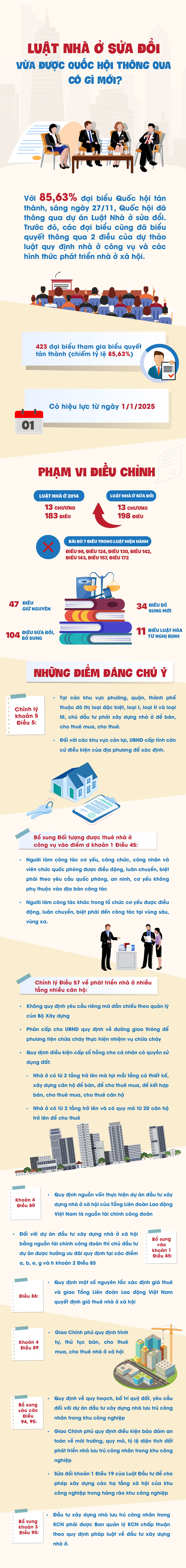 Những điểm đáng chú ý trong Luật Nhà ở sửa đổi vừa được Quốc hội thông qua