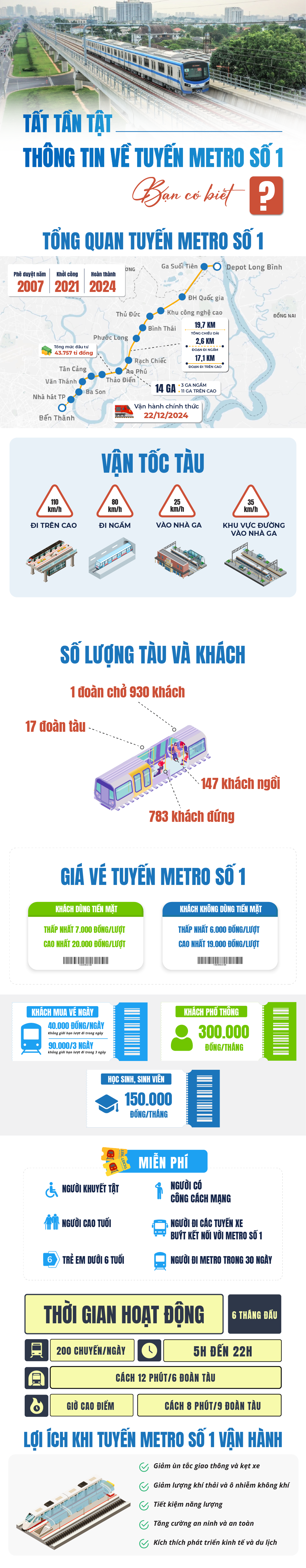 Khám phá thông tin về tuyến metro số 1: Bạn có biết?- Ảnh 1. Khám phá thông tin về tuyến metro số 1: Bạn có biết?- Ảnh 1.