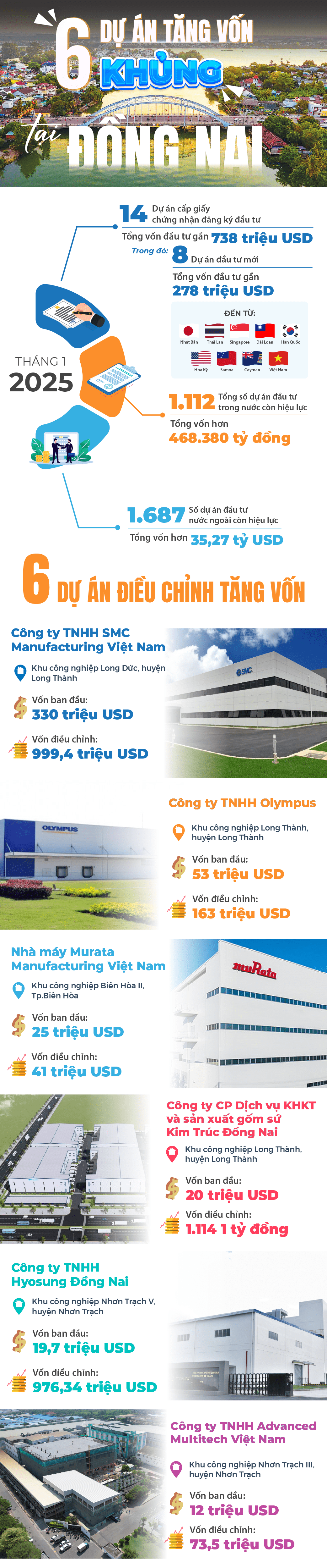 6 dự án tăng vốn khủng tại Đồng Nai- Ảnh 1.