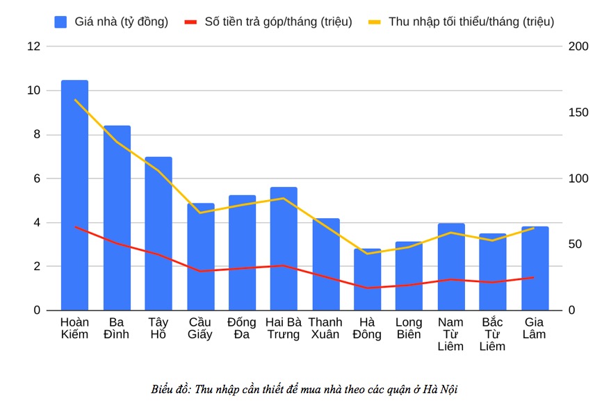 Thu nhập bao nhiêu mới có thể mua nhà tại Hà Nội?