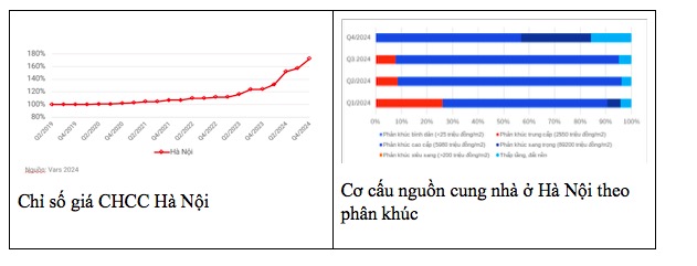 Thu nhập bao nhiêu mới có thể mua nhà tại Hà Nội?